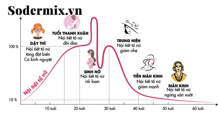 Ngứa da mặt do thay đổi nội tiết tố 1